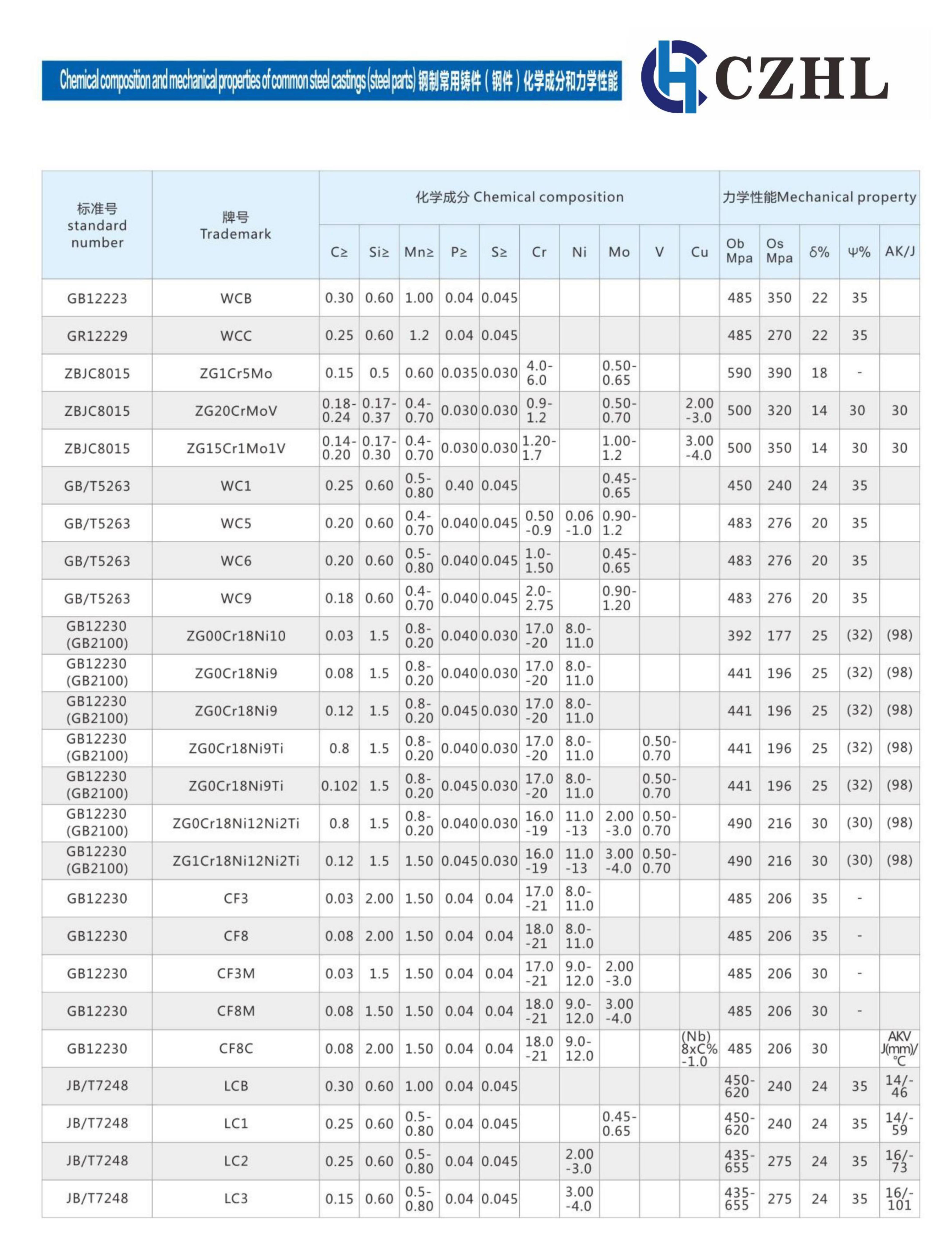 常用铸件（钢件）化学成分和力学性能.jpg